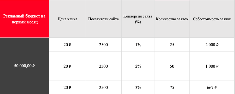 Увеличили количество обращений в 9 раз и снизили стоимость на 47% в сфере пивоваренного оборудования с помощью контекстной рекламы