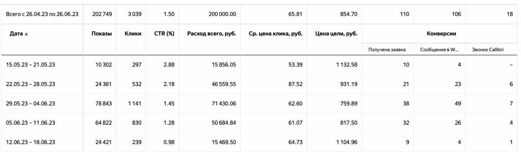 Кейс: реклама сайта по производству перегородок, увеличили заявки в компанию с 30 до 120 в месяц