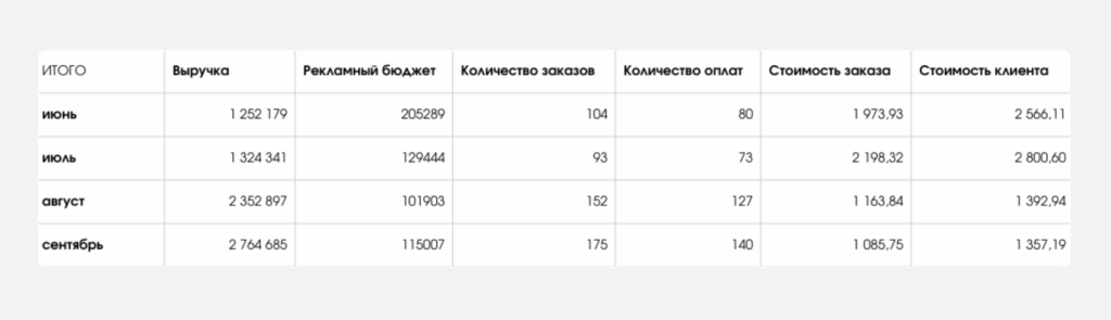+ 7,6 млн ₽ выручки без увеличения бюджета с контекстной рекламы для производителя мульчи