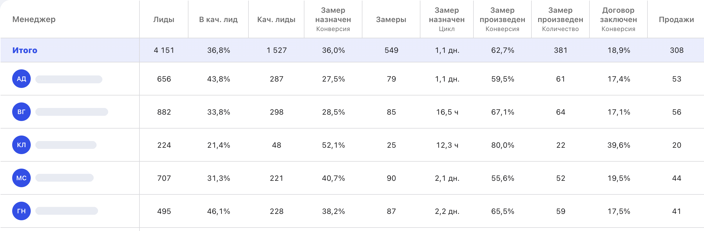 Отчет по менеджерам: лиды, качественные лиды, замеры, договоры и продажи по каждому менеджеру